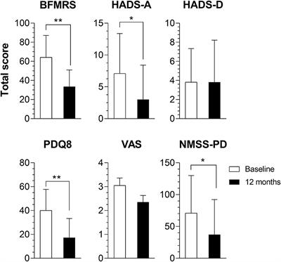 Improvement of Non-motor Symptoms and Quality of Life After Deep Brain Stimulation for Refractory Dystonia: A 1-Year Follow-Up